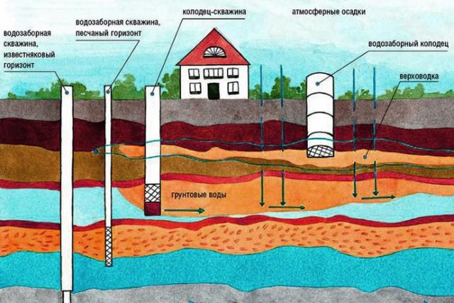 Как найти воду для скважины или колодца Как определить место для скважины и глубину