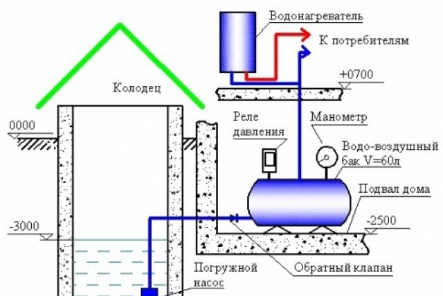 Как сделать водопровод на даче своими руками – от поиска источника влаги до ее нагрева