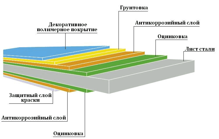 Как не потеряться в мире профнастила