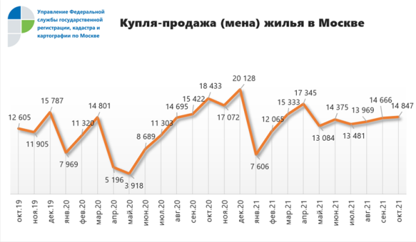 На вторичном рынке жилья в Москве оформлено рекордное число прав