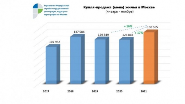 «Вторичка» побила все рекорды