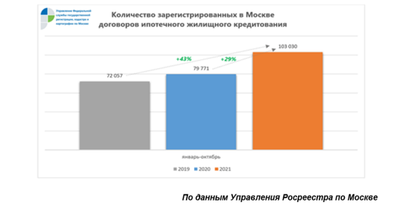 Число ипотечных сделок в Москве за месяц выросло на 10%