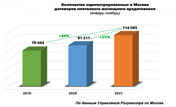 Ипотечный рынок в Москве демонстрирует рост