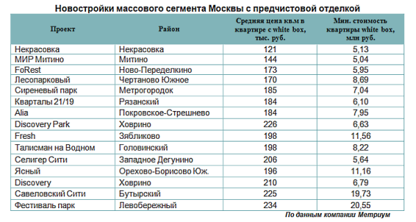 Квартир с предчистовой отделкой в новостройках Москвы стало больше