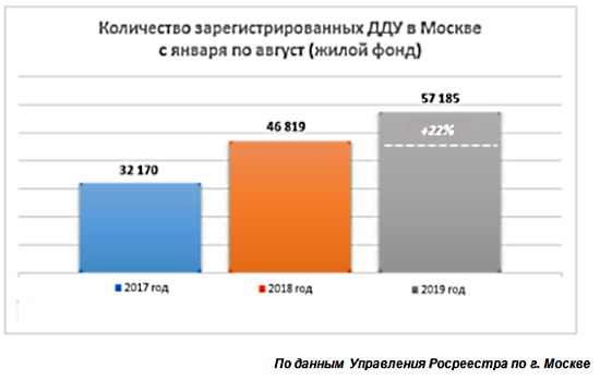 Рынок новостроек Москвы адаптируется к новым правилам в сфере долевого строительства