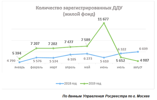 Рынок новостроек Москвы адаптируется к новым правилам в сфере долевого строительства